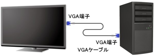 液晶テレビとサーバーは VGA接続 します。