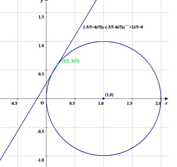 複素数平面上 中心(1, 0)半径1の円周上の点(1/5, 3i/5)円の 接線の方程式