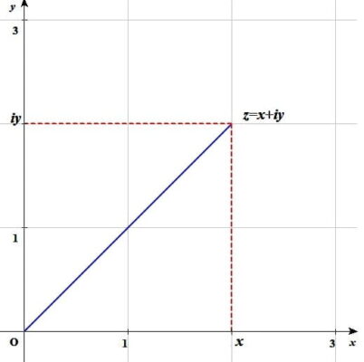 複素数平面ではx軸を実軸、y軸を虚軸といいます。