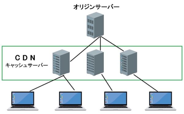 GTmetrix が CDN(Content Delivery Network) を使用するよう指摘