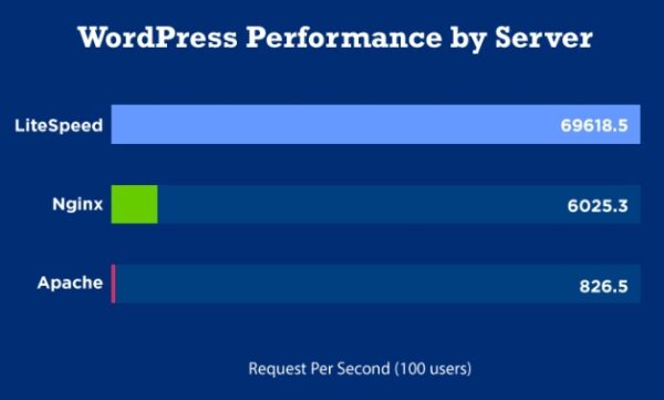 WordPress Perfomance by Server の 数値 によると WordPress の パフォーマンス が Apache の 84倍 です。